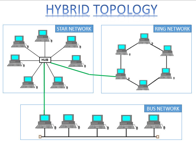 hybrid topology examples