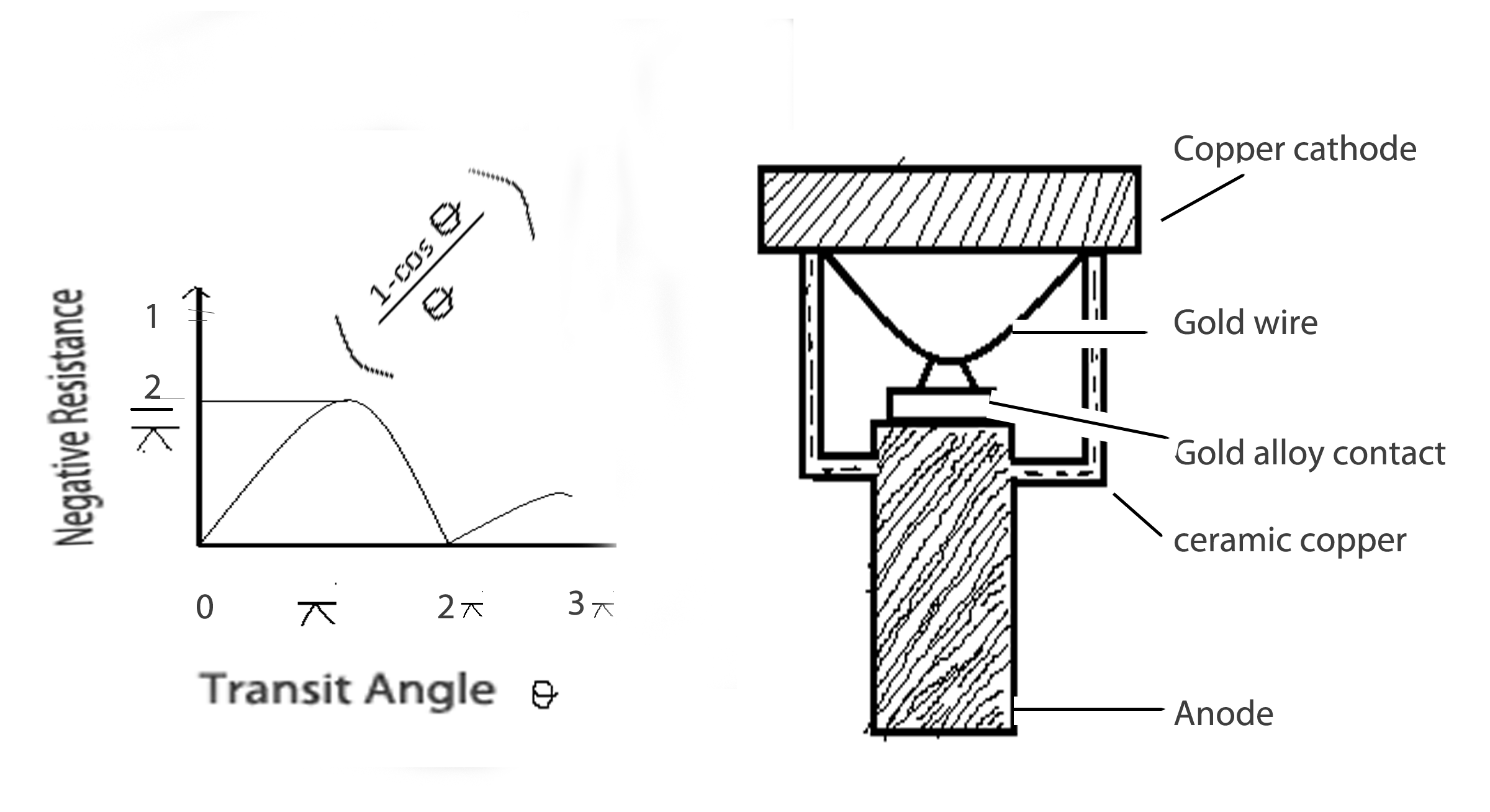 Negative resistance versus transite angle